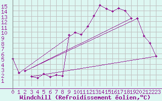 Courbe du refroidissement olien pour Ristolas - La Monta (05)