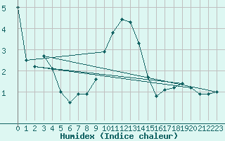 Courbe de l'humidex pour Kalmar Flygplats