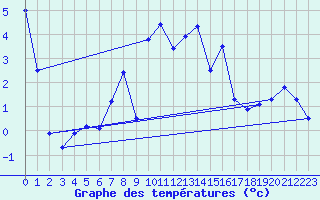 Courbe de tempratures pour Geilo-Geilostolen