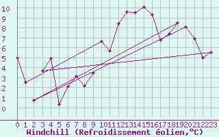 Courbe du refroidissement olien pour Oron (Sw)