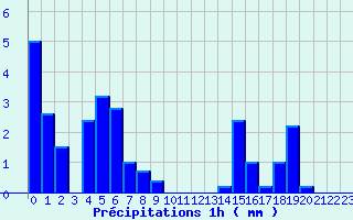 Diagramme des prcipitations pour Reaup (47)