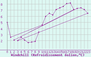 Courbe du refroidissement olien pour Cuxac-Cabards (11)