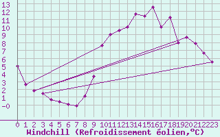 Courbe du refroidissement olien pour Almenches (61)