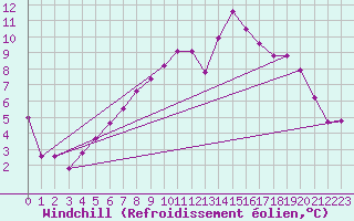 Courbe du refroidissement olien pour Blois (41)