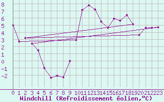 Courbe du refroidissement olien pour Fcamp (76)
