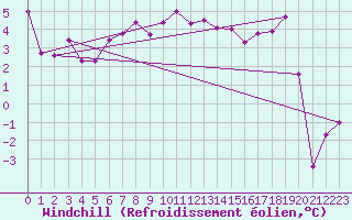 Courbe du refroidissement olien pour Bala