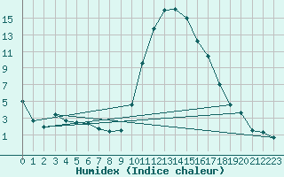 Courbe de l'humidex pour Formigures (66)