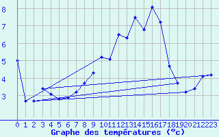 Courbe de tempratures pour Villarzel (Sw)
