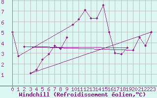 Courbe du refroidissement olien pour Charterhall