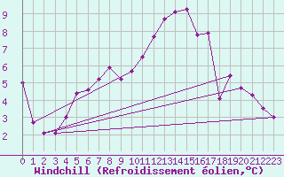Courbe du refroidissement olien pour Saint-Michel-Mont-Mercure (85)