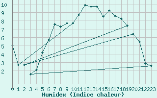 Courbe de l'humidex pour Nedre Vats