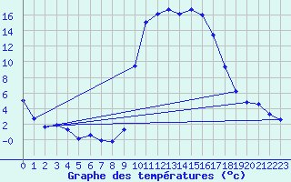 Courbe de tempratures pour Figari (2A)