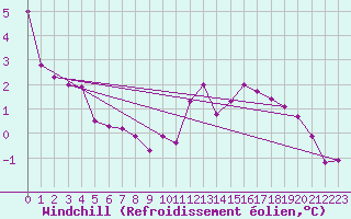 Courbe du refroidissement olien pour Kevo
