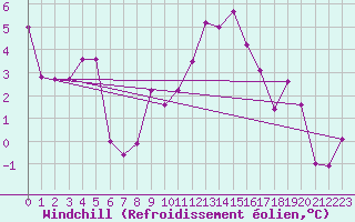 Courbe du refroidissement olien pour Biscarrosse (40)