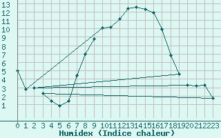 Courbe de l'humidex pour Roth