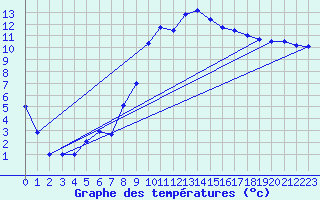 Courbe de tempratures pour Chivenor