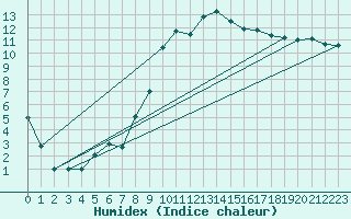 Courbe de l'humidex pour Chivenor
