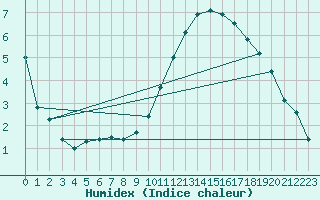 Courbe de l'humidex pour Rochefort Saint-Agnant (17)