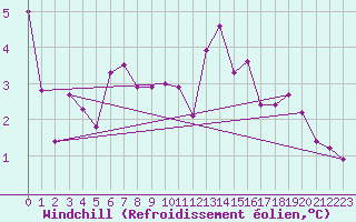 Courbe du refroidissement olien pour Aberdaron