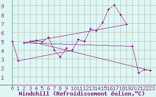 Courbe du refroidissement olien pour Schauenburg-Elgershausen