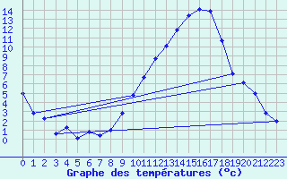 Courbe de tempratures pour Beaucroissant (38)