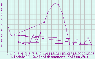Courbe du refroidissement olien pour Calarasi