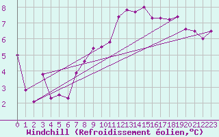 Courbe du refroidissement olien pour Shobdon