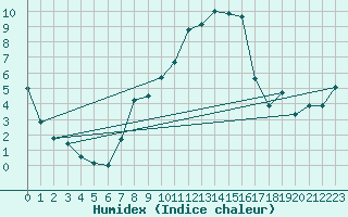 Courbe de l'humidex pour Constance (All)