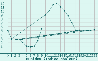 Courbe de l'humidex pour Treviso / Istrana