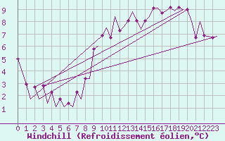 Courbe du refroidissement olien pour Beauvechain (Be)