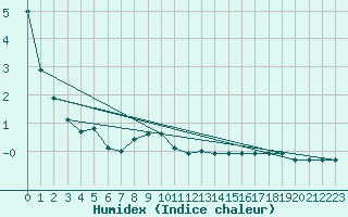 Courbe de l'humidex pour Krosno