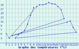 Courbe de tempratures pour Oberstdorf