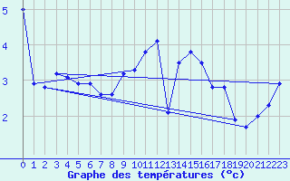 Courbe de tempratures pour Idar-Oberstein