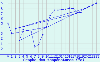 Courbe de tempratures pour Casement Aerodrome