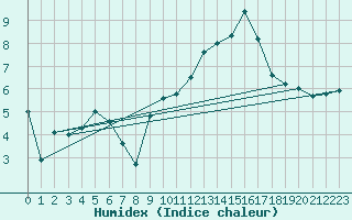 Courbe de l'humidex pour Le Havre - Octeville (76)