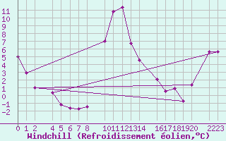 Courbe du refroidissement olien pour Bielsa
