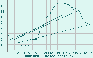 Courbe de l'humidex pour Braganca