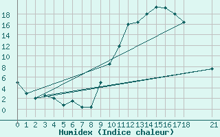 Courbe de l'humidex pour Morn de la Frontera