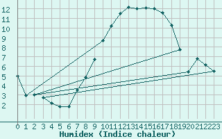 Courbe de l'humidex pour Dunkeswell Aerodrome