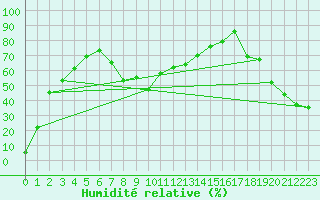 Courbe de l'humidit relative pour Sonnblick - Autom.