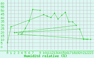Courbe de l'humidit relative pour Pian Rosa (It)