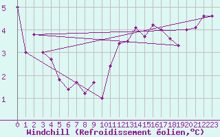 Courbe du refroidissement olien pour Mirebeau (86)