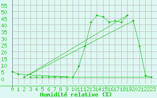 Courbe de l'humidit relative pour Coulommes-et-Marqueny (08)