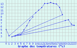 Courbe de tempratures pour Schauenburg-Elgershausen