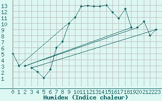 Courbe de l'humidex pour Lecce