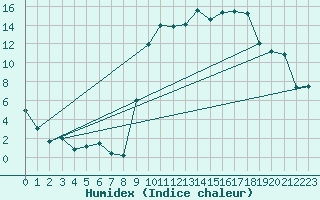 Courbe de l'humidex pour Ger (64)