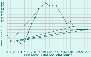 Courbe de l'humidex pour Turaif