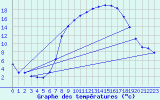 Courbe de tempratures pour Werl