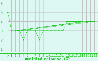 Courbe de l'humidit relative pour Mont-Saint-Vincent (71)