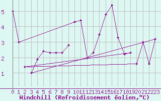 Courbe du refroidissement olien pour Kittila Kk